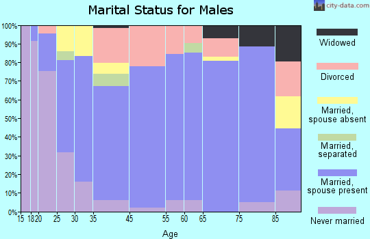 Carmi marital status for males
