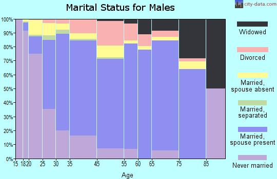 Carpentersville marital status for males