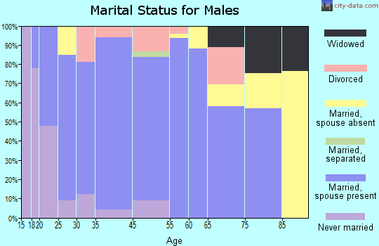Carrier Mills marital status for males
