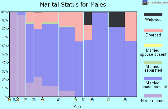 Carterville marital status for males