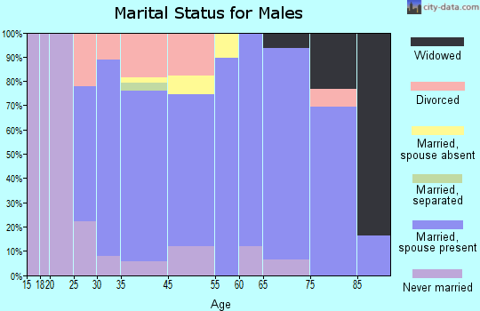Carthage marital status for males