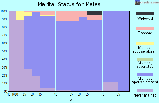 Cary marital status for males
