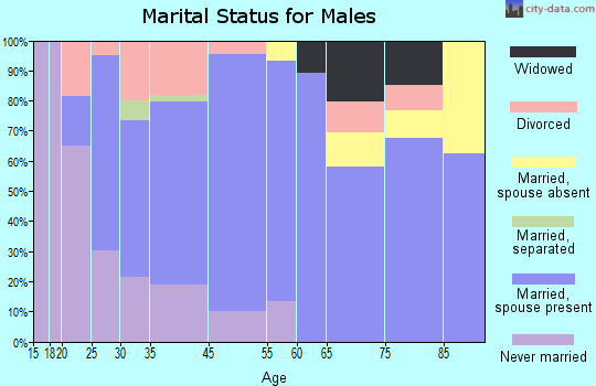 Casey marital status for males