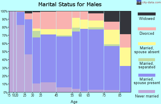Centralia marital status for males