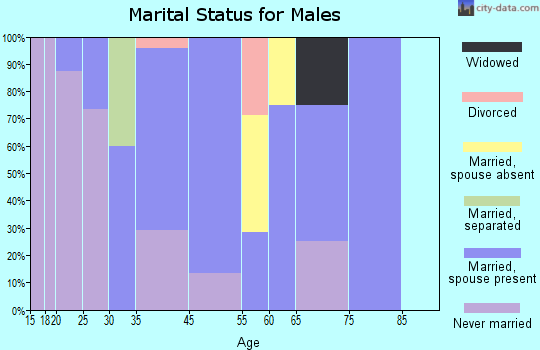 Buckland marital status for males