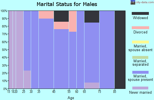 Cisco marital status for males