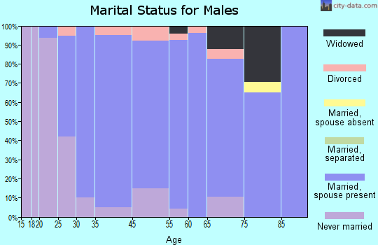 Clarendon Hills marital status for males