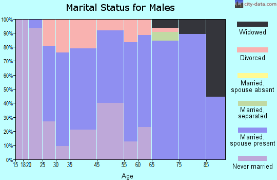 Cobden marital status for males