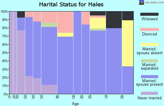 Colfax marital status for males