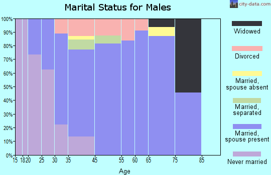 Butte marital status for males