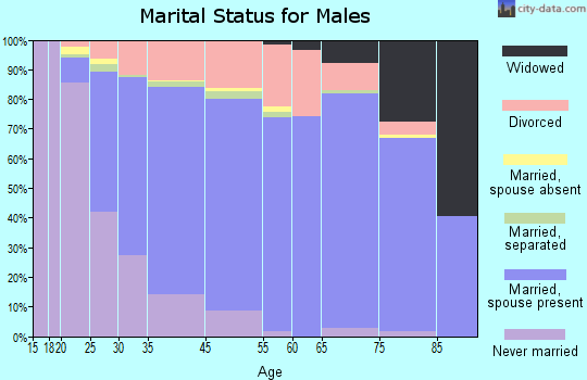 Collinsville marital status for males
