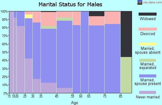 Colona marital status for males