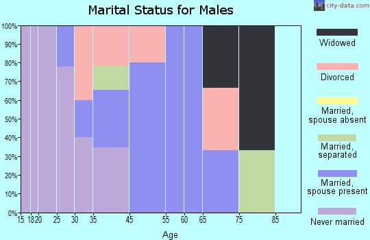 Colp marital status for males