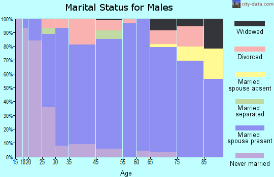 Columbia marital status for males