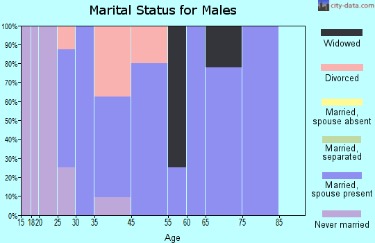 Compton marital status for males