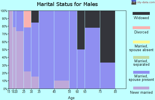 Congerville marital status for males