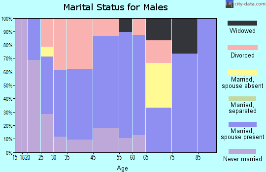 Cordova marital status for males