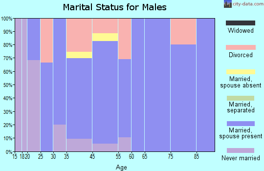 Cornell marital status for males