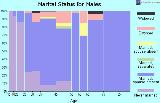 Cortland marital status for males