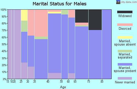 Coyne Center marital status for males