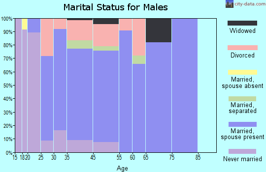 Crainville marital status for males
