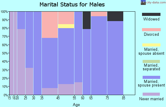 Crescent City marital status for males