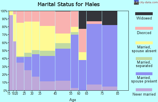 Crest Hill marital status for males