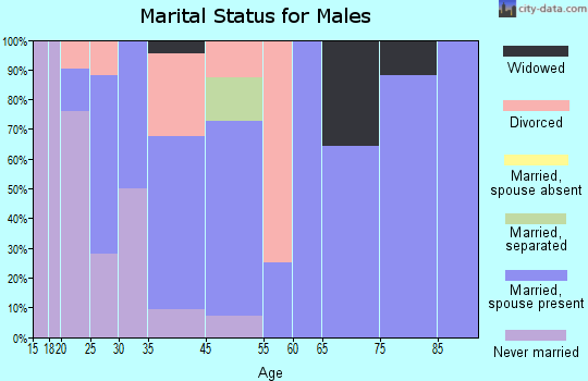 Creston marital status for males