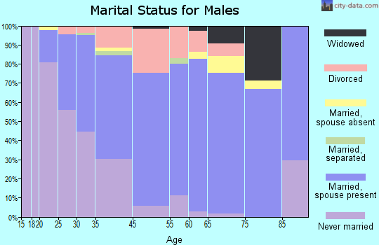 Crestwood marital status for males