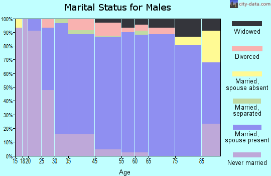 Crete marital status for males