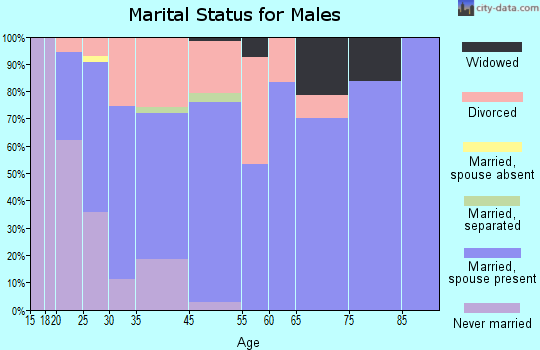 Creve Coeur marital status for males