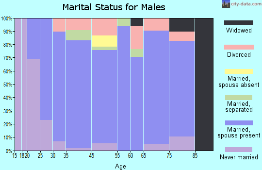 Crossville marital status for males