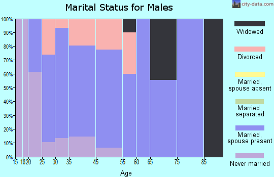Cutler marital status for males