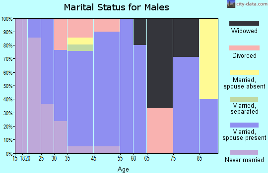 Danforth marital status for males