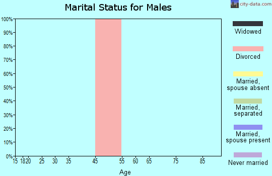 Chase marital status for males