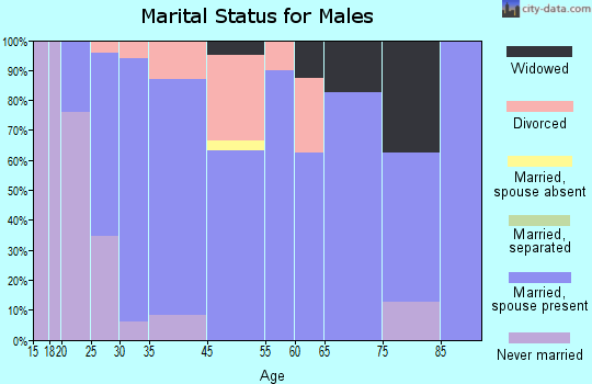 Danvers marital status for males