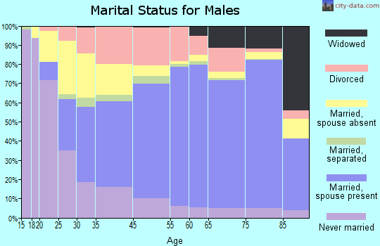 Danville marital status for males
