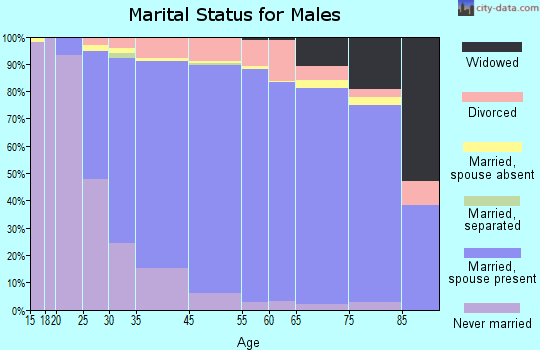 Darien marital status for males