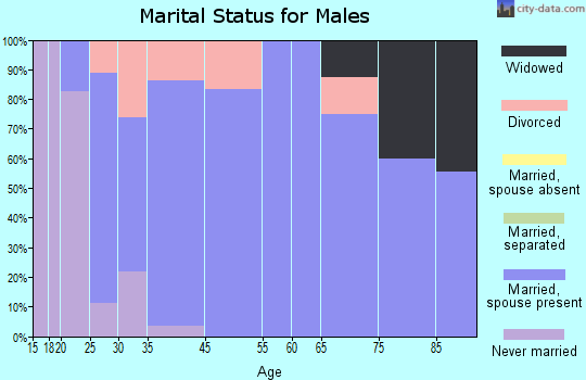 Davis marital status for males