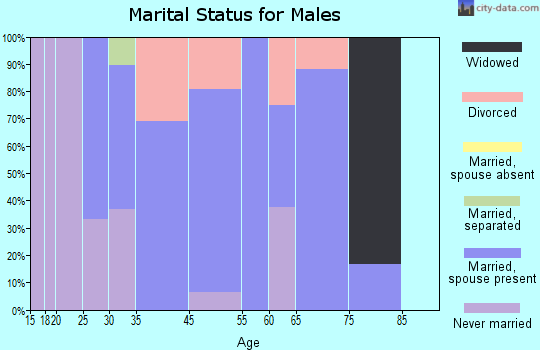 Dawson marital status for males