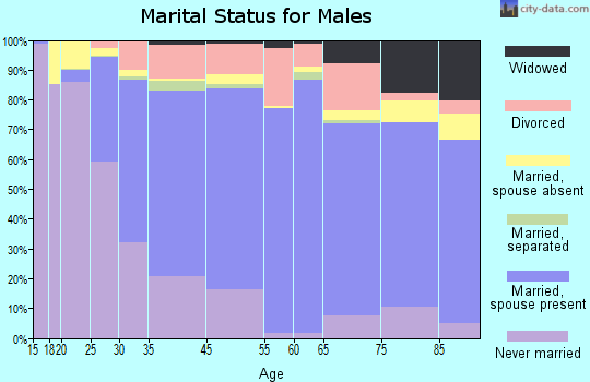 DeKalb marital status for males