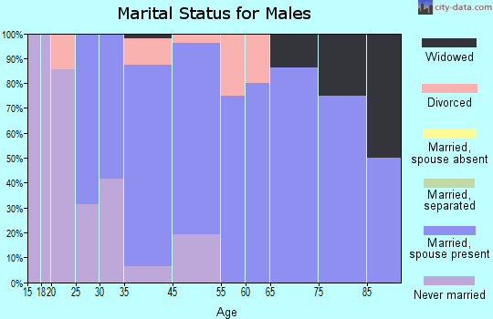 De Land marital status for males