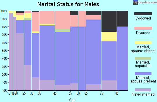 De Pue marital status for males