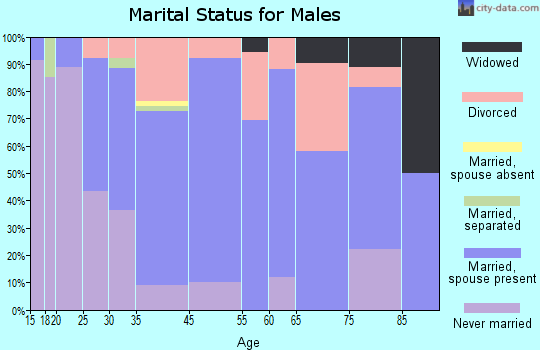 Diamond marital status for males