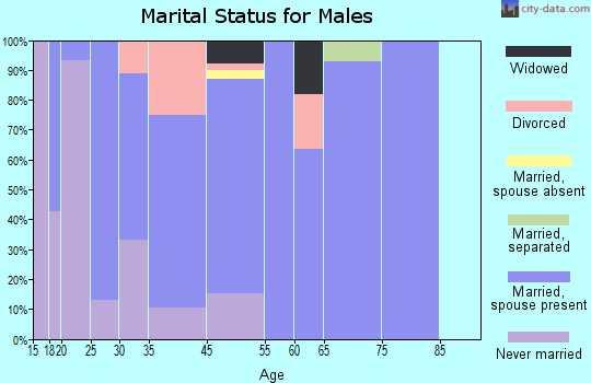 Dieterich marital status for males