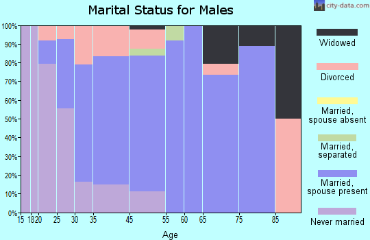Divernon marital status for males