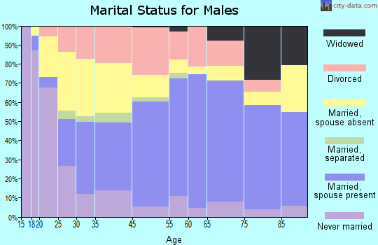 Dixon marital status for males