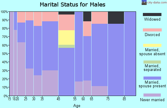 Dongola marital status for males