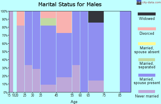 Donnellson marital status for males