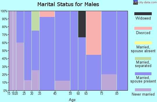 Donovan marital status for males